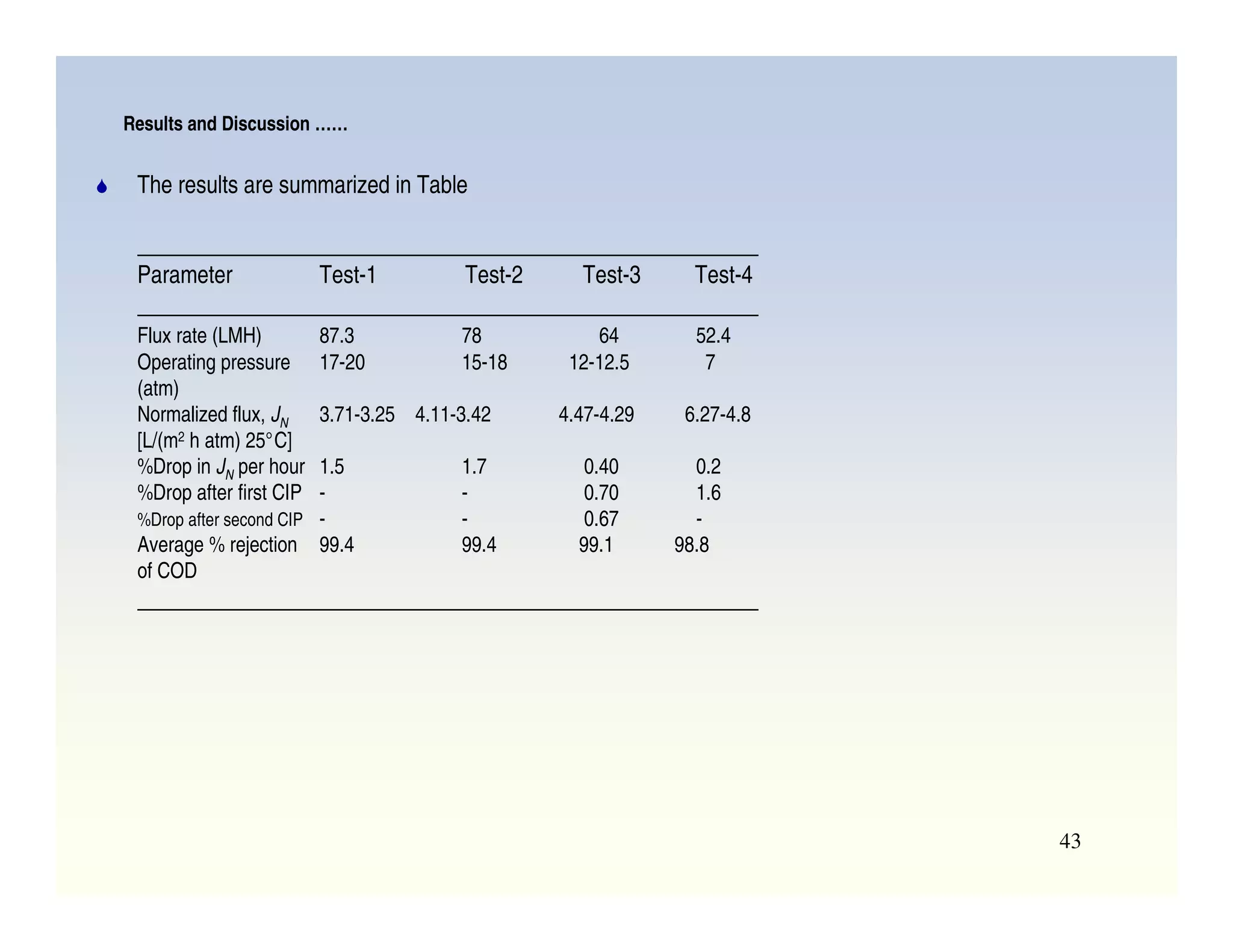 Selectivity: For dilute aqueous mixtures of a solvent (water) and a 
solute (particles), the selectivity is expressed in terms of retention 
“R” 
towards solute. CF and Cp are solute concentration in feed 
15 

3 	
 
P 
F 
C - C 
R = F P 
= 
F 
C 
C 
1 - 
C 
and permeate 
R = 100% (complete retention) of solute 
R = 0% (solute and solvent pass thru membrane 
 Water Recovery: QP/QF 
'( 