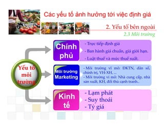 Các yếu tố ảnh hưởng tới việc định giá
                                       2. Yếu tố bên ngoài
                                                  2.3 Môi trường
                           ‐ Trực tiếp định giá
              Chính        ‐ Ban hành giá chuẩn, giá giới hạn.
               phủ         ‐ Luật thuế và mức thuế suất.

Yếu tố                     ‐ Môi trường vĩ mô: ĐKTN, dân số,
              Môi trường   chính t ị VH XH ...
                            hí h trị, VH‐XH,
  môi        Marketing     ‐ Môi trường vi mô: Nhà cung cấp, nhà
trường                     sản xuất, KH, đối thủ cạnh tranh..


                           ‐ Lạm phát
               Kinh        ‐ Suy thoái
                tế         ‐ Tỷ giá
 