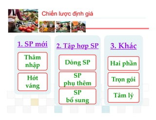 Chiến lược định giá




1. SP mới     2. Tập hợp SP    3. Khác
 Thâm
   ập
 nhập            Dòng SP       Hai phần

  Hớt               SP 
                               Trọn gói
                                    g
  váng           phụ thêm
                    SP         Tâm lý
                                    ý
                  bổ sung
 