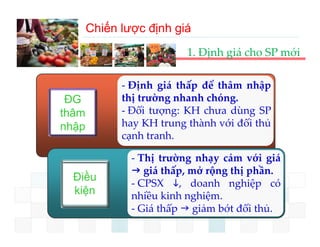 Chiến lược định giá
                          1. Định giá cho SP mới

             ‐ Định giá thấp để thâm nhập
 ĐG          thị trường nhanh chóng.
thâm         ‐ Đối ttượng: KH chưa dù
                               h   dùng SP
nhập         hay KH trung thành với đối thủ
             cạnh tranh.

               ‐ Thị trường nhạy cảm với giá
                giá thấp mở rộng thị phần
                      thấp,            phần.
  Điều
               ‐ CPSX , doanh nghiệp có
  kiện         nhiều kinh nghiệm.
                            g
               ‐ Giá thấp  giảm bớt đối thủ.
 