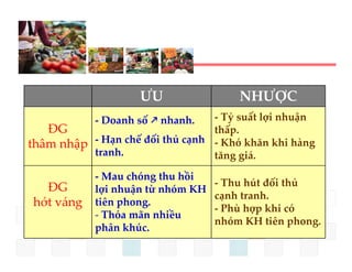 ƯU                  NHƯỢC
            ‐ Doanh số  nhanh
              Doanh số  nhanh.   ‐ Tỷ suất lợi nhuận
                                    Tỷ suất lợi nhuận 
   ĐG                             thấp. 
thâm nhập ‐ Hạn chế đối thủ cạnh  ‐ Khó khăn khi hàng 
          tranh.
          tranh                   tăng giá.
                                  tă     iá
            ‐ Mau chóng thu hồi 
   ĐG 
   ĐG                               ‐ Thu hút đối thủ 
            lợi nhuận từ nhóm KH 
            lợi huậ từ hó KH
                                    cạnh tranh.
 hớt váng   tiên phong.
                                    ‐ Phù hợp khi có
            ‐ Thỏa mãn nhiều 
                                    nhóm KH tiên phong.
                                    nhóm KH tiên phong
            phân khúc.
 