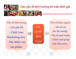 Các yếu tố ảnh hưởng tới việc định giá




Yếu tố bên trong                 Yếu tố bên ngoài
 ‐ Chi phí SX.         Các 
                       Cá            ‐ Yếu tố của 
                      quyết        cầu thị trường.
  ‐ Chiếc lược  
      iế ượ
                      định       ‐ Yếu tố cạnh tranh.
Marketing‐mix.
                                  ‐ Chính sách pháp 
                                               p p
‐ Đặc điểm của        về giá
                       ề iá
                                   luật Nhà nước.
       p
   sản phẩm.
 