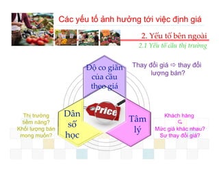 Các yếu tố ảnh hưởng tới việc định giá
                                         2. Yếu tố bên ngoài
                                         2.1 Yếu tố cầu thị trường


                         Độ co giãn  Thay đổi giá  thay đổi
                                           lượng bán?
                          của cầu 
                           ủ ầ
                          theo giá


  Thị trường      Dân 
                  Dân                           Khách hàng
  tiềm năng?                         Tâm 
                                     Tâ               
Khối lượng bán
                   số                         Mức giá khác nhau?
                                      lý
 mong muốn?
      g           học
                    ọc                         Sư thay đổi giá?
                                                      y    g
 