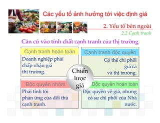 Các yếu tố ảnh hưởng tới việc định giá
                                   2. Yếu tố bên ngoài
                                            2.2 Cạnh tranh
Căn cứ vào tính chất cạnh tranh của thị trường
 Cạnh tranh hoàn toàn
  ạ                         Cạnh tranh độc quyền
Doanh nghiệp phải                   Có thể chi phối 
chấp nhận giá                                 g
                                              giá cả 
thị trường.             Chiến 
                        Chiế         và thị trường.
                        lược 
 Độc quyền nhóm          giá Độc quyền hoàn toàn
Phải tính tới              Độc quyền về giá, nhưng 
p
phản ứng của đối thủ 
         g                  có sự chi phối của Nhà 
                                      p
cạnh tranh.                                   nước.
 