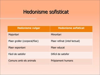 Hedonisme sofisticat Hedonisme vulgar Hedonisme sofisticat Majoritari Minoritari Plaer groller (corporal/físic) Plaer refinat (intel·lectual) Plaer espontani Plaer educat Fàcil de satisfer Difícil de satisfer Comuns amb els animals Pròpiament humans 