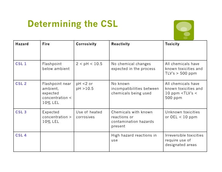Chemical Safety Levels and Ventilation