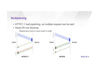 Multiplexing
▪  HTTP/1.1 had pipelining, so multiple request can be sent
▪  Head-Of-Line blocking
›  Responses have to come back in order
Client Server
HTTP/1.1
Client Server
HTTP/2
1
3
4
2
1
2
3
4
1
2
3
4
1
2
3
4
 