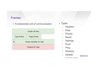 Frames
▪  Fundamental unit of communication
Length (24 bits)
Type (8 bits) Flags (8 bits)
R Stream Identifier (31 bits)
Payload (0+ bits)
▪  Types
›  Headers
›  Data
›  Priority
›  Reset
›  Settings
›  Push
›  Ping
›  Goaway
›  Update
›  Continuation
 
