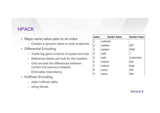 HPACK
▪  Maps name:value pairs to an index
›  Creates a dynamic table on both endpoints
▪  Differential Encoding
›  Yields big gains in terms of speed and size
›  Reference tables are built for the headers
›  Only encode the differences between
current and previous headers
›  Eliminates redundancy
▪  Huffman Encoding
›  static huffman table
›  string literals
 