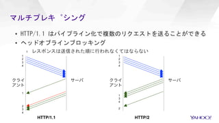 ▪  HTTP/1.1	はパイプライン化で複数のリクエストを送ることができる	
▪  ヘッドオブラインブロッキング	
›  レスポンスは送信された順に行われなくてはならない	
クライ
アント
サーバ
HTTP/1.1
クライ
アント
サーバ
HTTP/2
1
3
4
2
1
2
3
4
1
2
3
4
1
2
3
4
マルチプレキ゚シング	
 