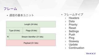 フレーム
▪  通信の基本ユニット
Length (24 bits)
Type (8 bits) Flags (8 bits)
R Stream Identifier (31 bits)
Payload (0+ bits)
▪  フレームタイプ
›  Headers
›  Data
›  Priority
›  Reset
›  Settings
›  Push
›  Ping
›  Goaway
›  Update
›  Continuation
 