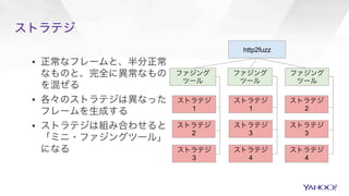 ▪  正常なフレームと、半分正常
なものと、完全に異常なもの
を混ぜる
▪  各々のストラテジは異なった
フレームを生成する
▪  ストラテジは組み合わせると
「ミニ・ファジングツール」
になる
ストラテジ
http2fuzz
ファジング
ツール
ファジング
ツール
ファジング
ツール
ストラテジ
1
ストラテジ
2
ストラテジ
3
ストラテジ
1
ストラテジ
3
ストラテジ
4
ストラテジ
2
ストラテジ
3
ストラテジ
4
 