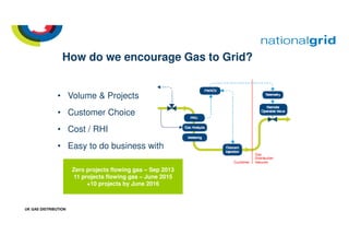 UK GAS DISTRIBUTION
How do we encourage Gas to Grid?
• Volume & Projects
• Customer Choice
• Cost / RHI
• Easy to do business with
Zero projects flowing gas – Sep 2013
11 projects flowing gas – June 2015
+10 projects by June 2016
 