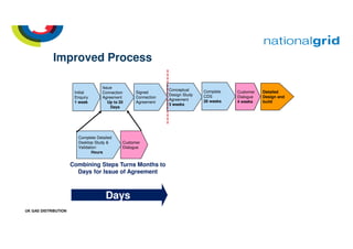 UK GAS DISTRIBUTION
Initial
Enquiry
1 week
Customer
Dialogue
Complete Detailed
Desktop Study &
Validation
Hours
Conceptual
Design Study
Agreement
3 weeks
Customer
Dialogue
4 weeks
Complete
CDS
26 weeks
Detailed
Design and
build
Issue
Connection
Agreement
Up to 20
Days
Signed
Connection
Agreement
Improved Process
Days
Combining Steps Turns Months to
Days for Issue of Agreement
 