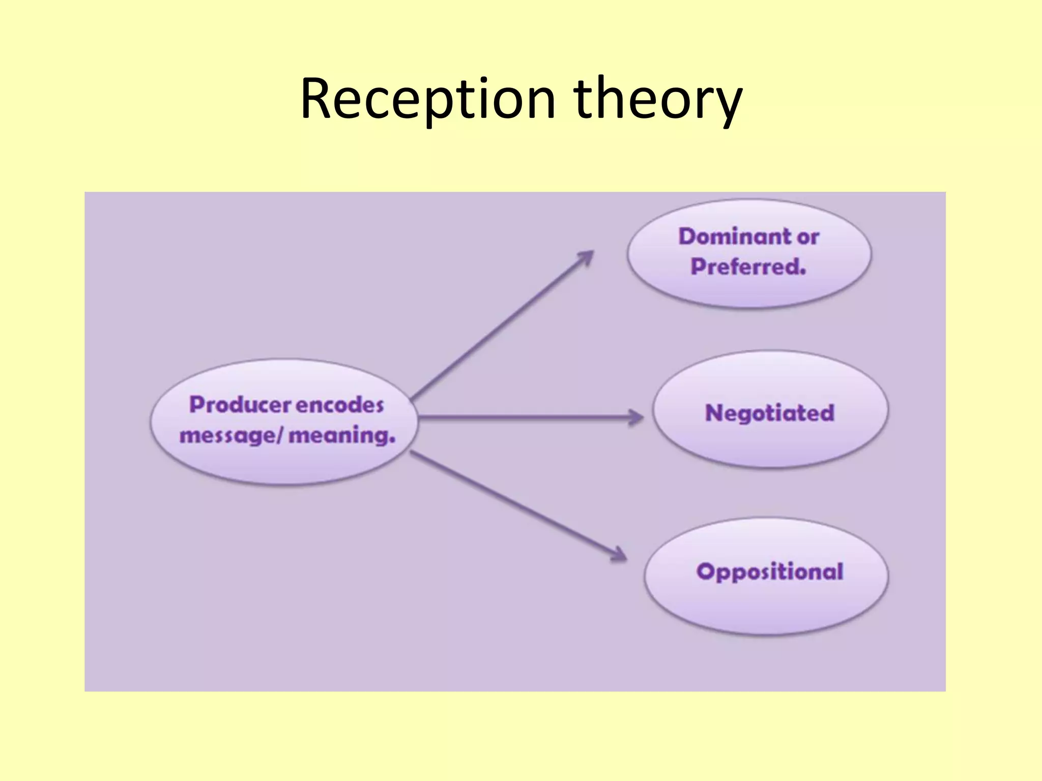 Reception theory
 