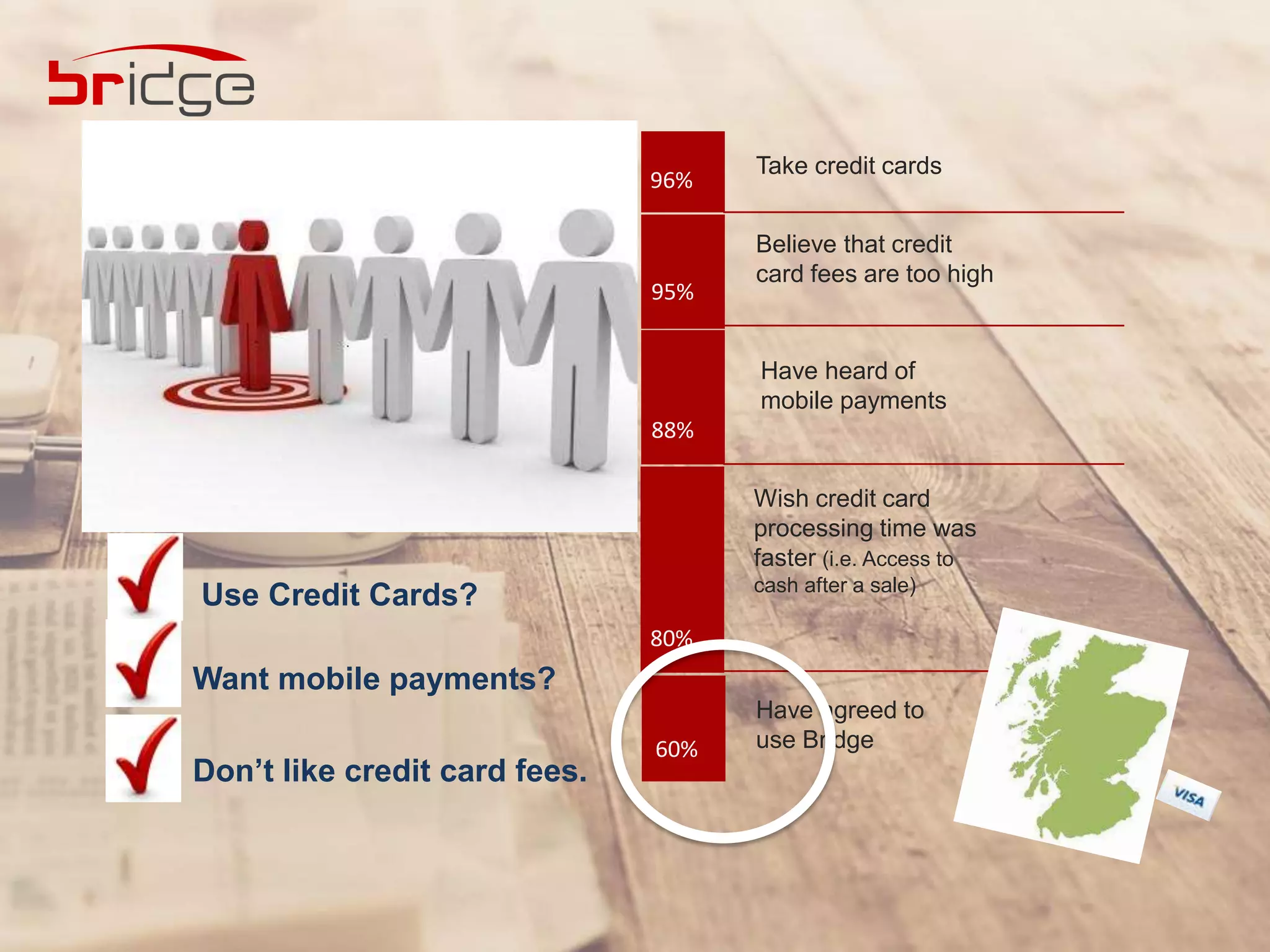 95%
96%
88%
80%
60%
Take credit cards
Believe that credit
card fees are too high
Have heard of
mobile payments
Wish credit card
processing time was
faster (i.e. Access to
cash after a sale)
Have agreed to
use Bridge
Use Credit Cards?
Want mobile payments?
Don’t like credit card fees.