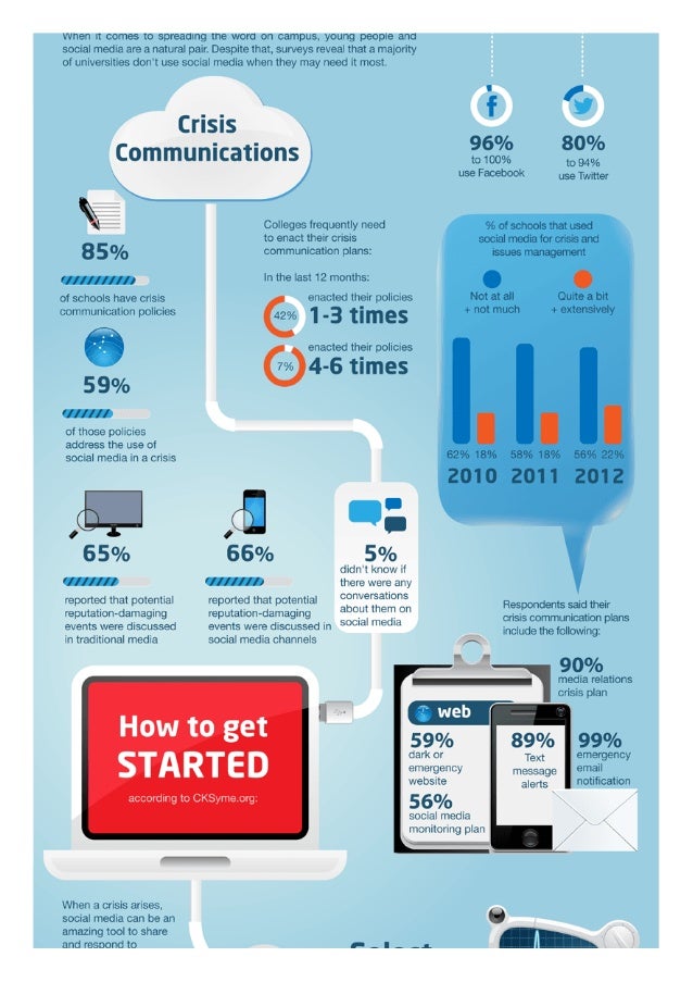 SOCIAL MEDIA CRISIS MANAGEMENT [INFOGRAPHIC]