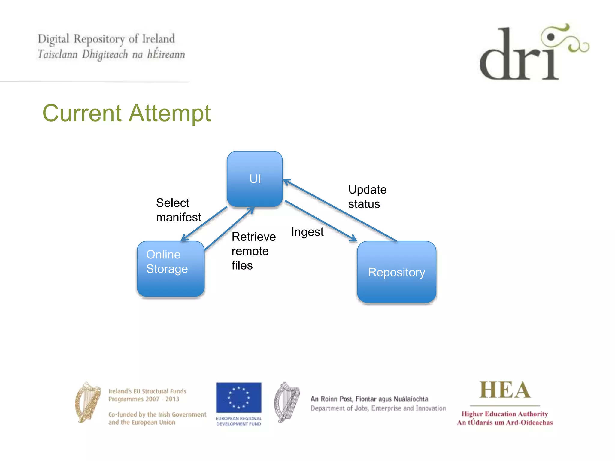 Current Attempt
UI
Online
Storage Repository
Select
manifest
Retrieve
remote
files
Ingest
Update
status
 
