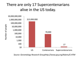 There are only 17 Supercentenarians
                    alive in the US today.
                   10,000,000,000
         ...