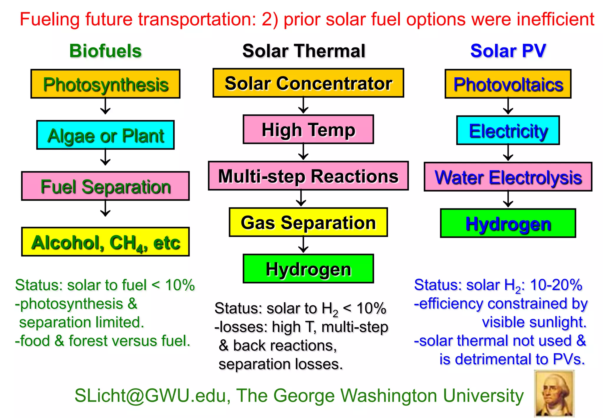 Fueling future transportation: 2) prior solar fuel options were inefficient
        Biofuels                  Solar Thermal                      Solar PV
    Photosynthesis            Solar Concentrator                Photovoltaics
                                                                    
    Algae or Plant                 High Temp                      Electricity
                                                                    
                              Multi-step Reactions             Water Electrolysis
   Fuel Separation
                                                                     
          
                                Gas Separation                    Hydrogen
  Alcohol, CH4, etc                    
                                    Hydrogen
Status: solar to fuel < 10%                                 Status: solar H2: 10-20%
-photosynthesis &             Status: solar to H2 < 10%     -efficiency constrained by
 separation limited.          -losses: high T, multi-step               visible sunlight.
-food & forest versus fuel.    & back reactions,            -solar thermal not used &
                               separation losses.                is detrimental to PVs.

        SLicht@GWU.edu, The George Washington University
 