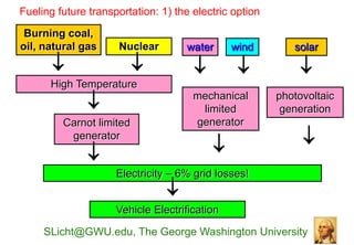 Fueling future transportation: 1) the electric option

 Burning coal,
oil, natural gas     Nuclear        water      wind        solar
                                                        
      High Temperature
                                     mechanical
                                       limited
                                                        photovoltaic
                                                         generation
         Carnot limited               generator
          generator
                                                            
               
                     Electricity – 6% grid losses!
                                
                     Vehicle Electrification

     SLicht@GWU.edu, The George Washington University
 