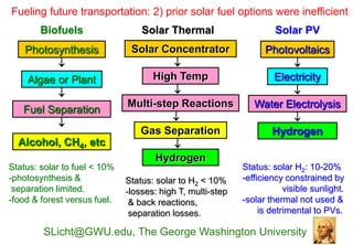 Fueling future transportation: 2) prior solar fuel options were inefficient
        Biofuels                  Solar Thermal                      Solar PV
    Photosynthesis            Solar Concentrator                Photovoltaics
                                                                    
    Algae or Plant                 High Temp                      Electricity
                                                                    
                              Multi-step Reactions             Water Electrolysis
   Fuel Separation
                                                                     
          
                                Gas Separation                    Hydrogen
  Alcohol, CH4, etc                    
                                    Hydrogen
Status: solar to fuel < 10%                                 Status: solar H2: 10-20%
-photosynthesis &             Status: solar to H2 < 10%     -efficiency constrained by
 separation limited.          -losses: high T, multi-step               visible sunlight.
-food & forest versus fuel.    & back reactions,            -solar thermal not used &
                               separation losses.                is detrimental to PVs.

        SLicht@GWU.edu, The George Washington University
 