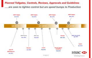 Planned Tollgates, Controls, Reviews, Approvals and Guidelines
…..are seen to tighten control but are speed bumps to Production

NEW Tollgate

NEW Tollgate

NEW Tollgate

NEW Tollgate

Oct 2014

Feb 2014

Mar 2014

May 2014

4

1

Q4 2013

2

3

Q1 2014

Q2 2014

NEW Review

NEW Test

Reviews

Nov 2014

Feb 2014

Mar 2014

……

NEW TOLLGATE
Apr 2014

Audits
Apr 2014
Reviews
sign-off

control

Jan 2014

Feb 2014

Review against
Guidelines
Feb 2014

NEW Approval
Oct 2013

PUBLIC

Methodology Practices

 