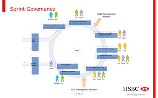 Sprint Governance
BA

Start Development
Iteration

Tester

Business BA
Write Story and Scenarios
Story Planning Session

Implement Automated
Acceptance Tests
Dev Tester
Start
Here

Implement Functionality

Development
Development
Engine
Iterations

Dev

Dev

Daily BA/QA demo

Dev Tester BA

System
Testing

Story Testing
BA / QA Signoff on Dev Box
Tester
Business Showcase

Dev Tester BA
Business BA

End Development Iteration
27
PUBLIC

Methodology Practices

 