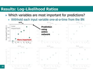 Results: Log-Likelihood Ratios
10
 Which variables are most important for predictions?
 Withhold each input variable one-at-a-time from the BN
More complex
process?
Less
important
More important
Prediction
using
entire
network
 