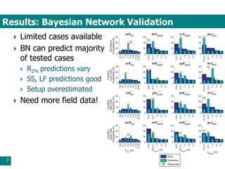 Results: Bayesian Network Validation
7
 Limited cases available
 BN can predict majority
of tested cases
 R2% predictions vary
 SS, LF predictions good
 Setup overestimated
 Need more field data!
 
