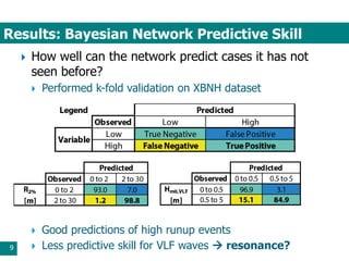 Results: Bayesian Network Predictive Skill
9
 How well can the network predict cases it has not
seen before?
 Performed k-fold validation on XBNH dataset
 Good predictions of high runup events
 Less predictive skill for VLF waves  resonance?
 
