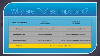 Why are Profiles important?
 Networking
   Social




                                                      Seekers                                             Contributors
                Critical Success Factors
Collaborative




                                                  I need someone                                          I am someone
    Tools




                      Awareness            How do I know who is out there?                     How can I become more known?



                  Competence (Trust)         Is this person competent?                        How can I advertise my expertise?



                  Benevolence (Trust)         Will this person help me?              How can I develop my reputation as a trusted partner?



                      Mechanism                                     Do we have a method to collaborate?




                                                                                                                                             27
 