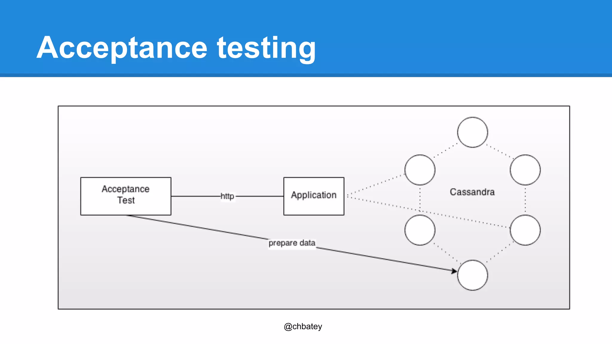 Acceptance testing 
@chbatey 
 