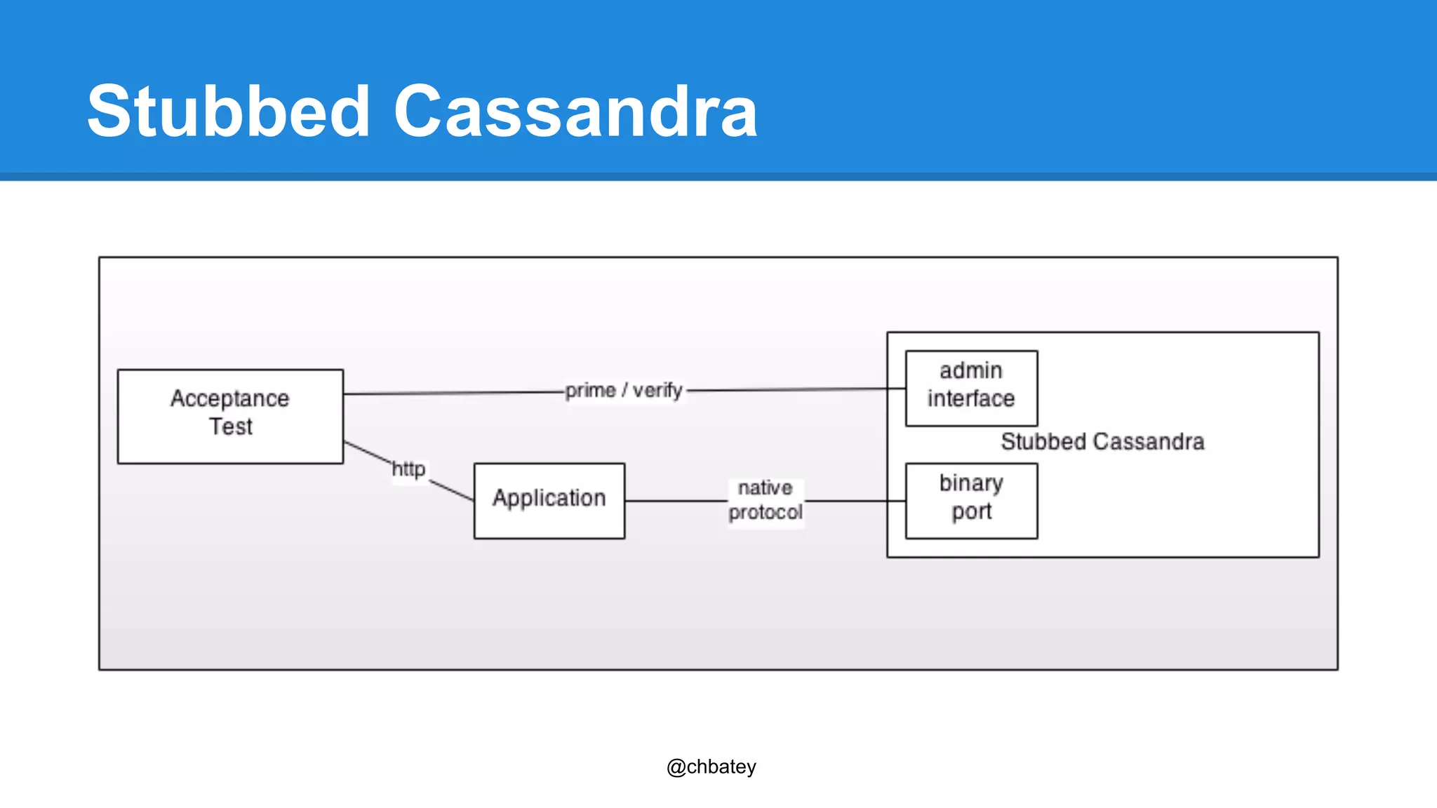 Stubbed Cassandra 
@chbatey 
 