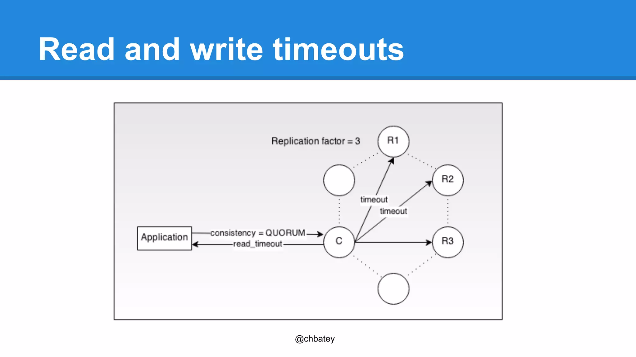 Read and write timeouts 
@chbatey 
 