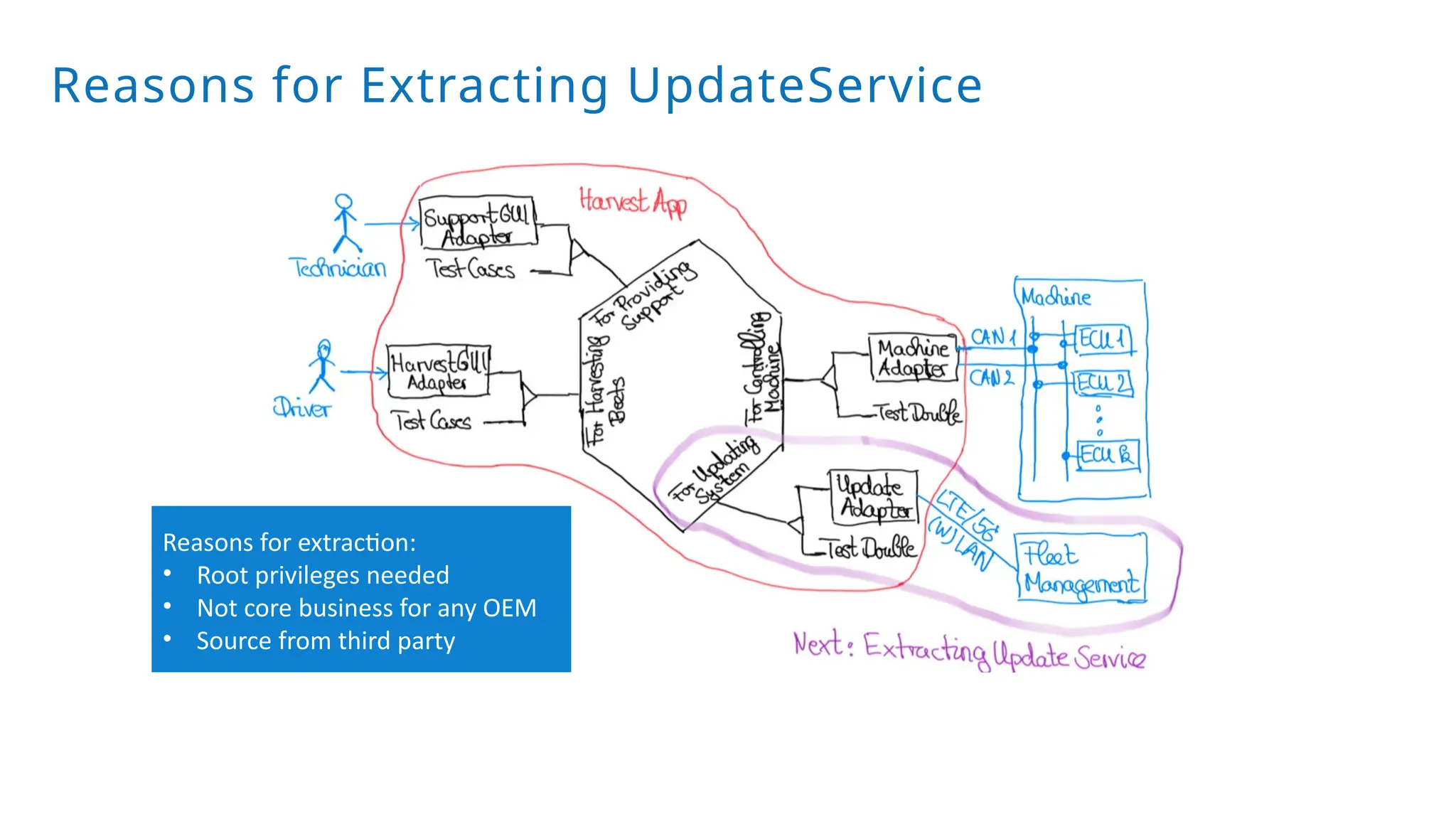 Reasons for Extracting UpdateService
Reasons for extraction:
• Root privileges needed
• Not core business for any OEM
• Source from third party
 