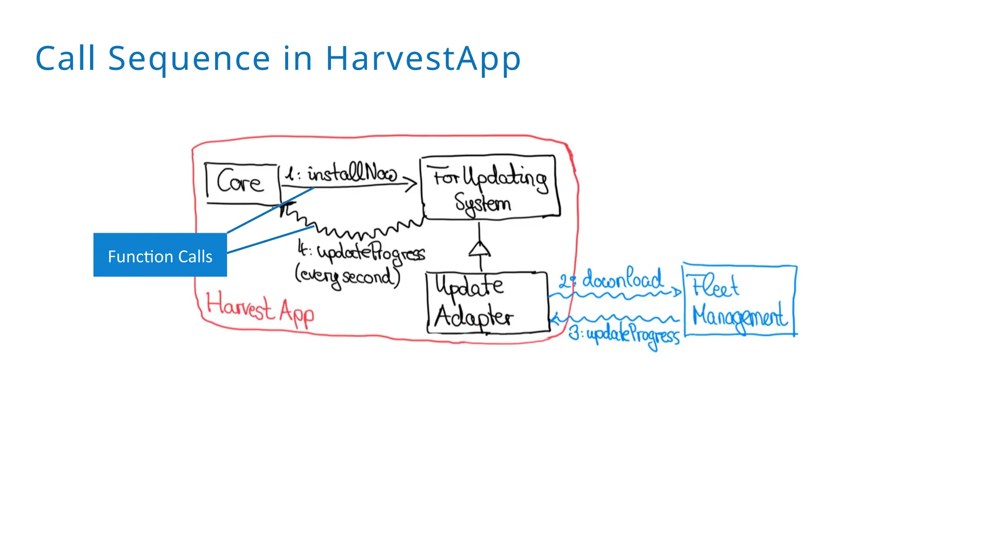 Call Sequence in HarvestApp
Function Calls
 