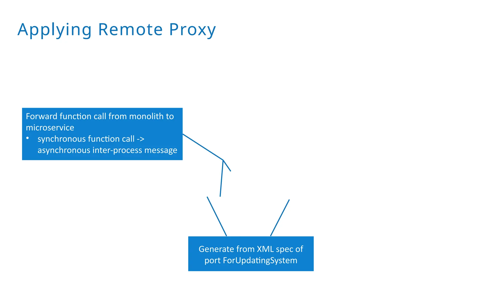 Applying Remote Proxy
Generate from XML spec of
port ForUpdatingSystem
Forward function call from monolith to
microservice
• synchronous function call ->
asynchronous inter-process message
 