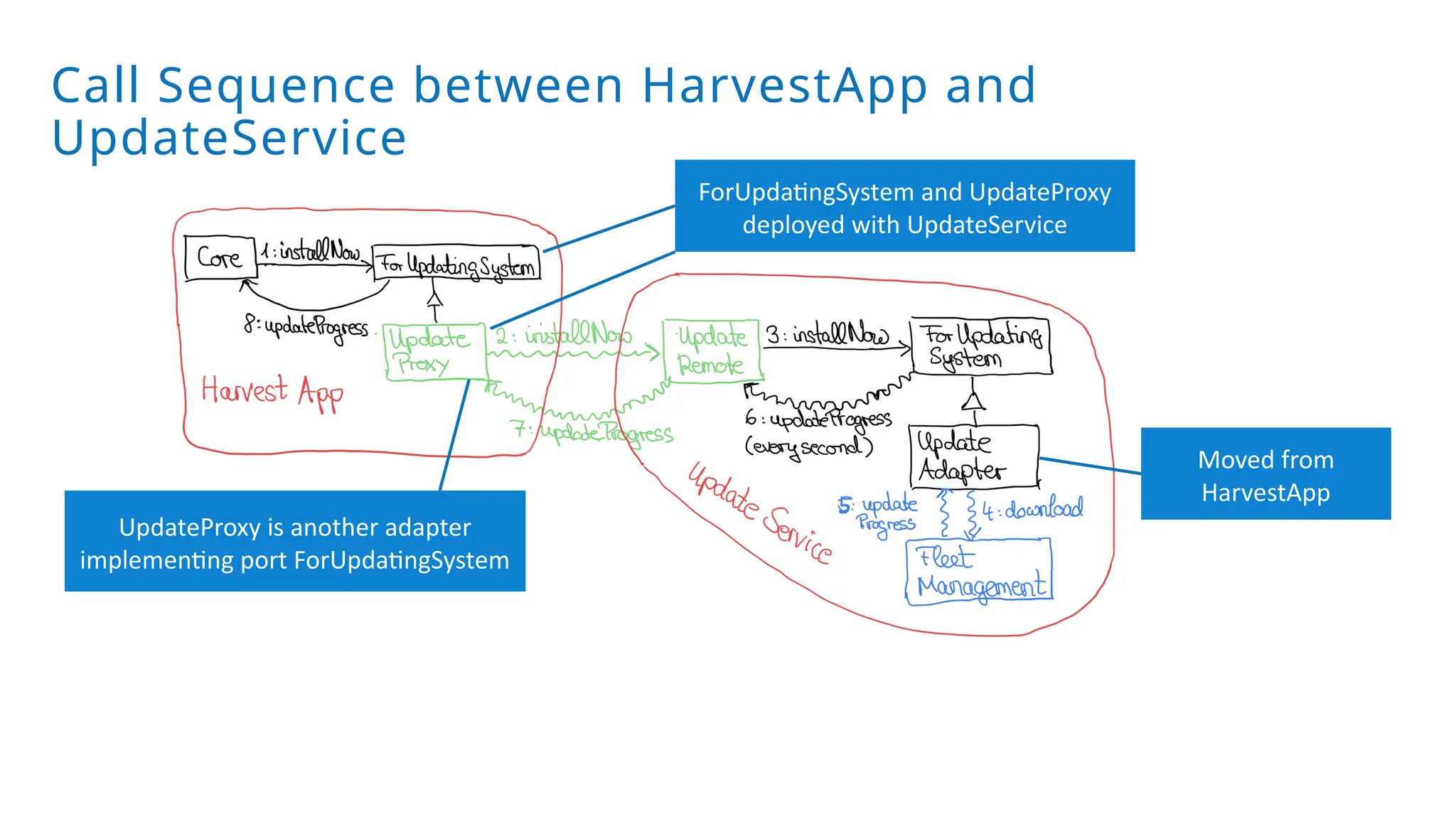 Call Sequence between HarvestApp and
UpdateService
UpdateProxy is another adapter
implementing port ForUpdatingSystem
ForUpdatingSystem and UpdateProxy
deployed with UpdateService
Moved from
HarvestApp
 
