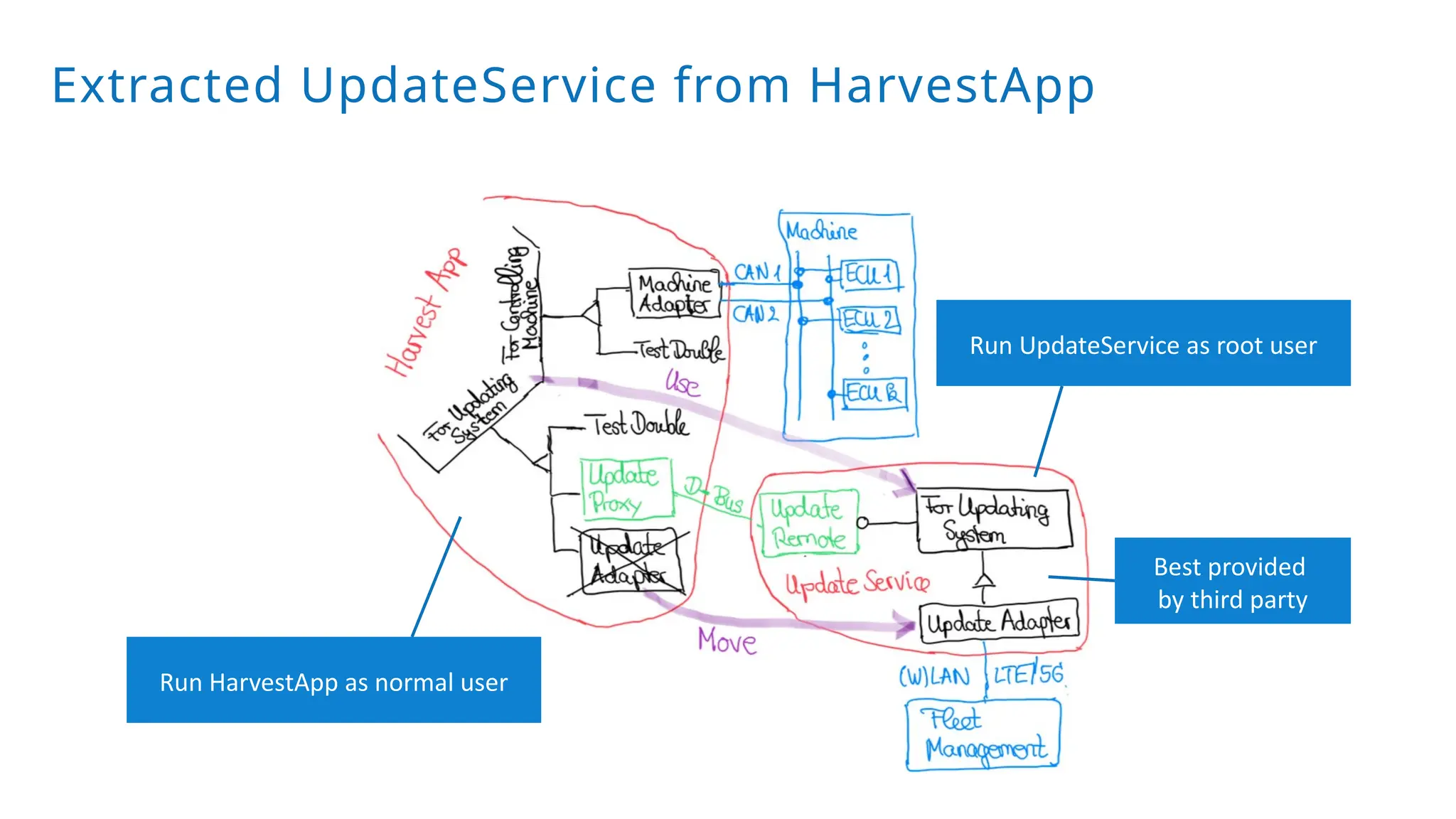 Extracted UpdateService from HarvestApp
Run HarvestApp as normal user
Run UpdateService as root user
Best provided
by third party
 
