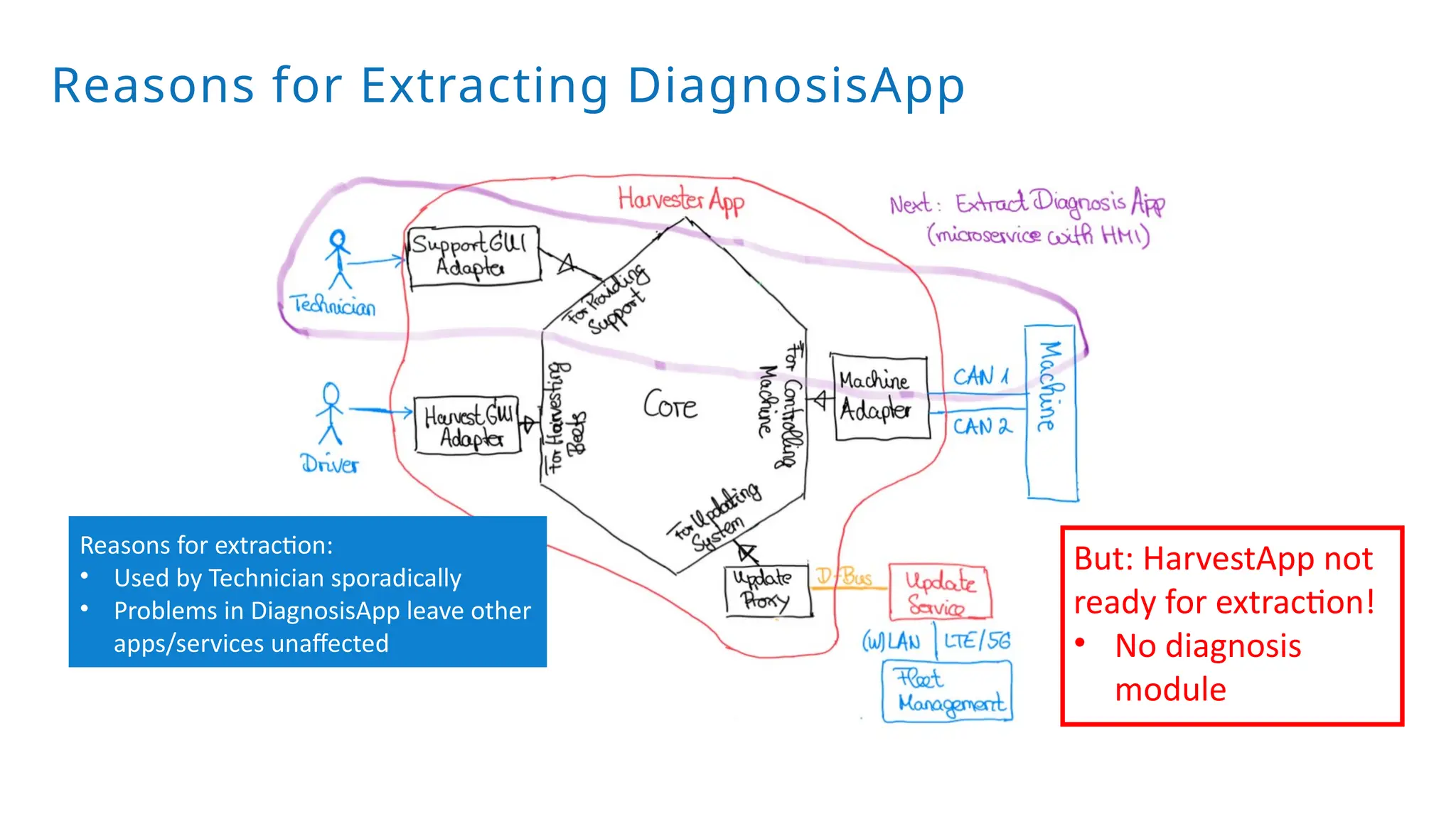 Reasons for Extracting DiagnosisApp
Reasons for extraction:
• Used by Technician sporadically
• Problems in DiagnosisApp leave other
apps/services unaffected
But: HarvestApp not
ready for extraction!
• No diagnosis
module
 