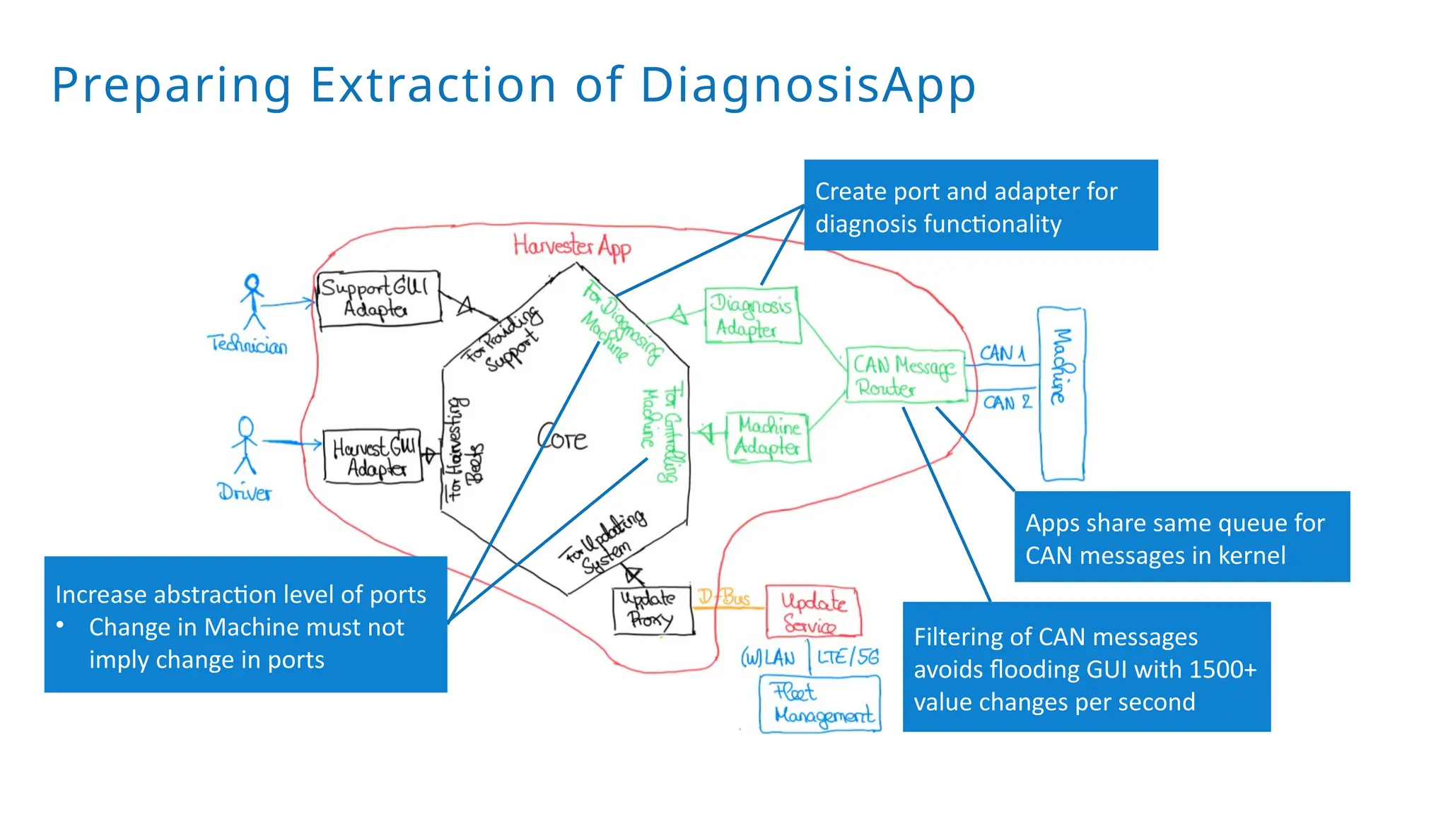 Preparing Extraction of DiagnosisApp
Create port and adapter for
diagnosis functionality
Apps share same queue for
CAN messages in kernel
Filtering of CAN messages
avoids flooding GUI with 1500+
value changes per second
Increase abstraction level of ports
• Change in Machine must not
imply change in ports
 