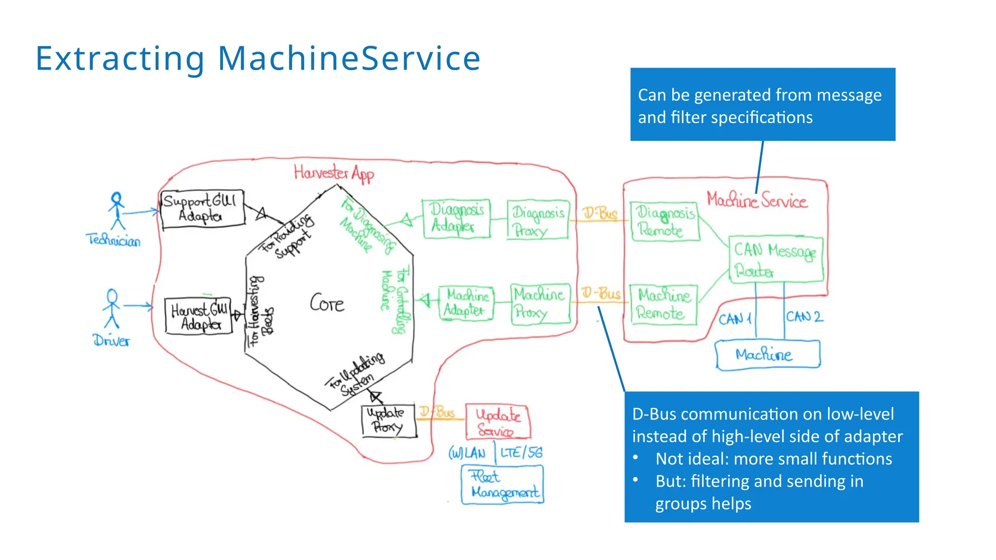 Extracting MachineService
D-Bus communication on low-level
instead of high-level side of adapter
• Not ideal: more small functions
• But: filtering and sending in
groups helps
Can be generated from message
and filter specifications
 