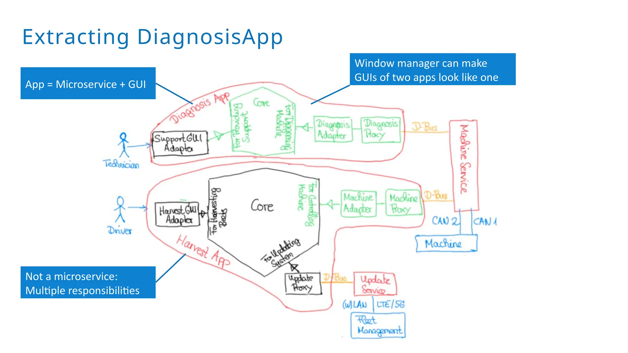 Extracting DiagnosisApp
Not a microservice:
Multiple responsibilities
App = Microservice + GUI
Window manager can make
GUIs of two apps look like one
 