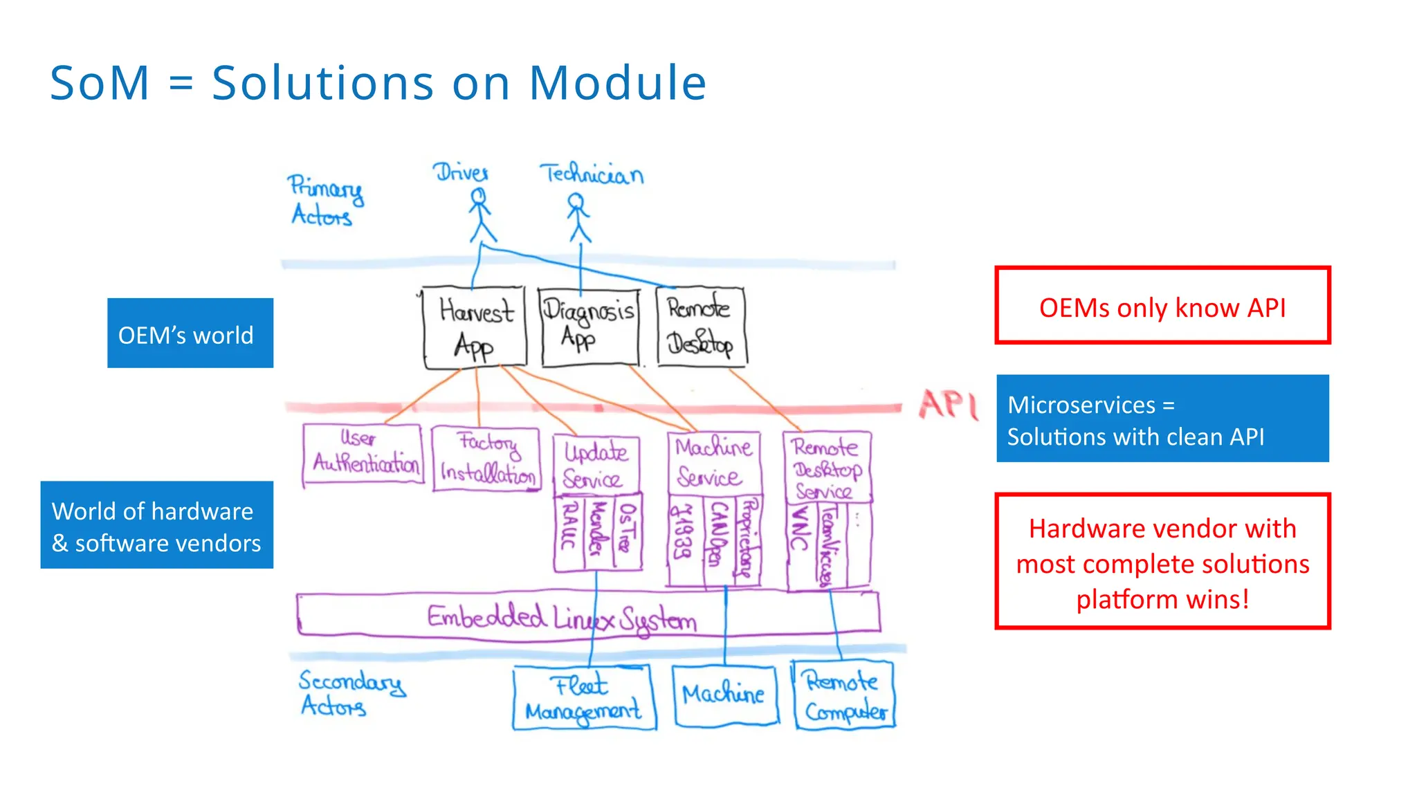 SoM = Solutions on Module
OEM’s world
World of hardware
& software vendors
Microservices =
Solutions with clean API
OEMs only know API
Hardware vendor with
most complete solutions
platform wins!
 