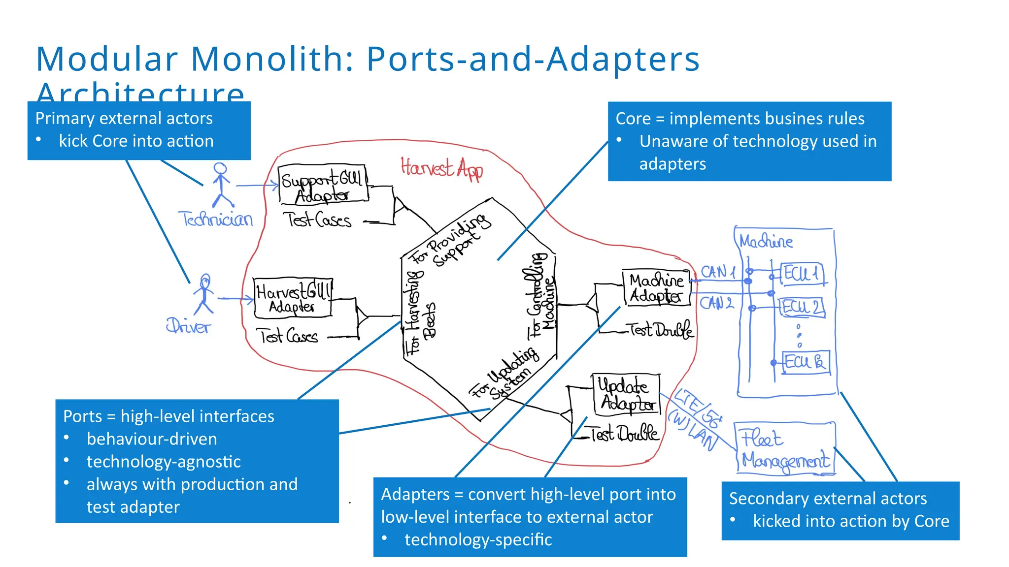 Modular Monolith: Ports-and-Adapters
Architecture
Core = implements busines rules
• Unaware of technology used in
adapters
Ports = high-level interfaces
• behaviour-driven
• technology-agnostic
• always with production and
test adapter
Adapters = convert high-level port into
low-level interface to external actor
• technology-specific
Secondary external actors
• kicked into action by Core
Primary external actors
• kick Core into action
 