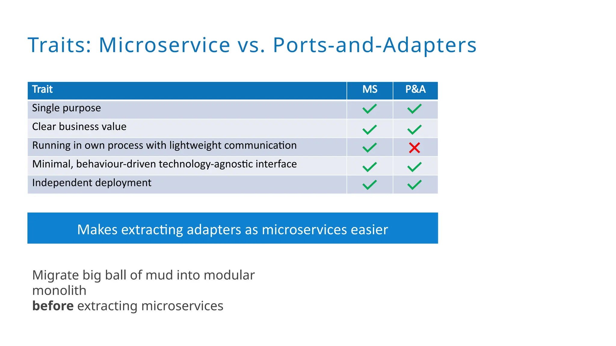 Traits: Microservice vs. Ports-and-Adapters
Trait MS P&A
Single purpose
Clear business value
Running in own process with lightweight communication
Minimal, behaviour-driven technology-agnostic interface
Independent deployment
Makes extracting adapters as microservices easier
Migrate big ball of mud into modular
monolith
before extracting microservices
 