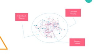 Individueel
Trauma
Collectief
Trauma
Systeem
Trauma
 