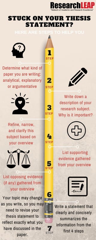 Determine what kind of
paper you are writing:
analytical, explanatory
or argumentative
Write down a
description of your
research subject.
Why is it important?
Refine, narrow,
and clarify this
subject based on
your overview
 List supporting
evidence gathered
from your overview
 List opposing evidence
(if any) gathered from
your overview
Your topic may change
as you write, so you may
need to revise your
thesis statement to
reflect exactly what you
have discussed in the
paper.
Write a statement that
clearly and concisely
summarizes the
information from the
first 4 steps
1
2
STEP
STEP
STEP
STEP
STEP
STEP
3
4
5
6
7
STUCK ON YOUR THESIS
STATEMENT?
HERE ARE STEPS TO HELP YOU
 