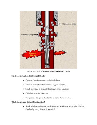 FIG 7 – STUCK PIPE DUE TO CEMENT BLOCKS
Stuck identification for Cement Blocks
 Cement chunks are seen at shale shakers.
 There is cement content in mud logger samples.
 Stuck pipe due to cement blocks can occur anytime.
 Circulation is not restricted.
 Torque and drag are drastically increased and erratic.
What should you do for this situation?
 Stuck while moving up, jar down with maximum allowable trip load.
Gradually apply torque if required.
 